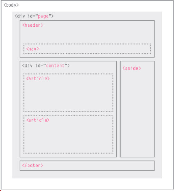 Foutief gebruik van HTML5 lay-out elementen